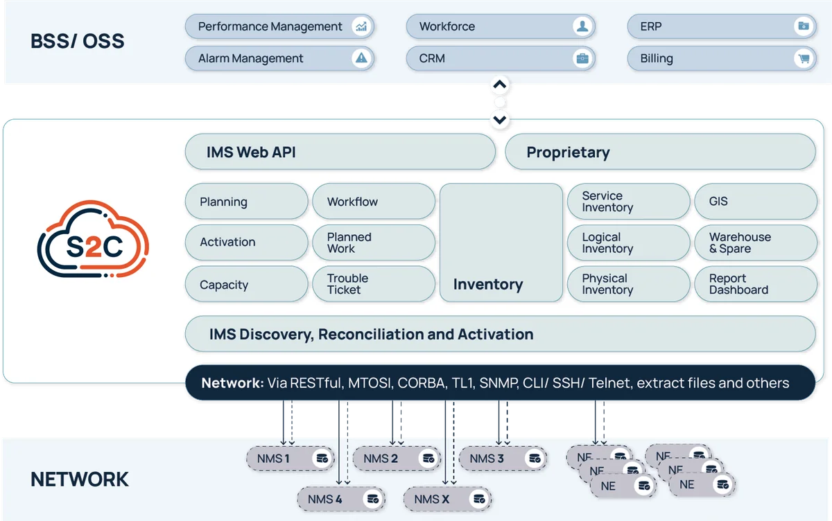 How Service2Create sits between BSS/OSS systems and the live network