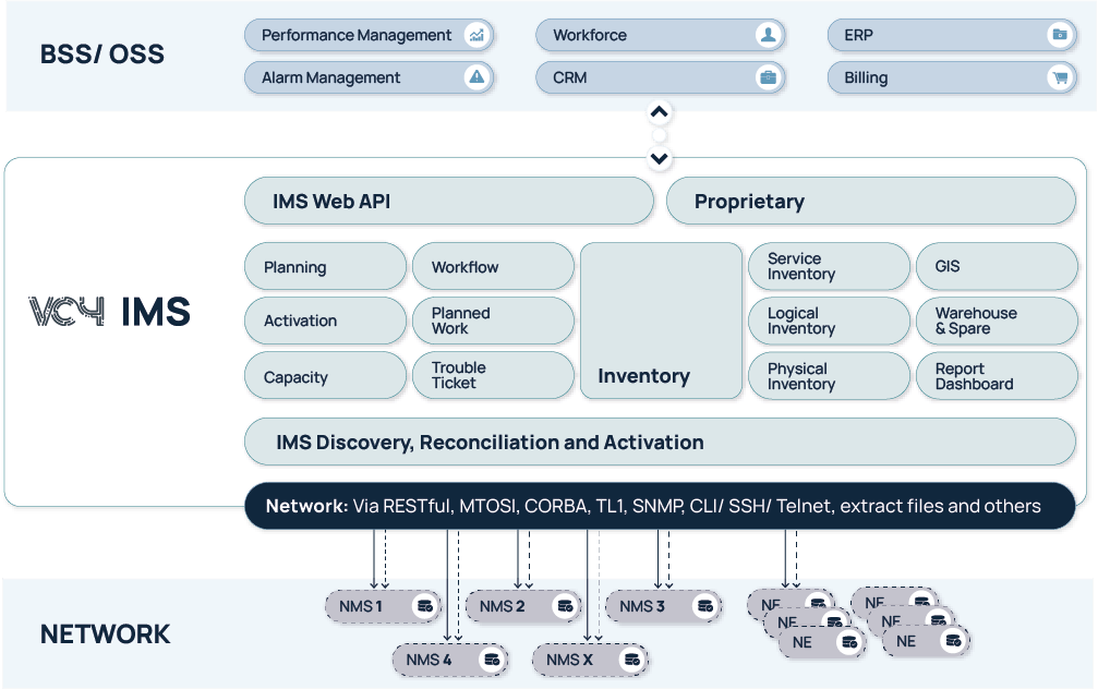 vc4 ims automation