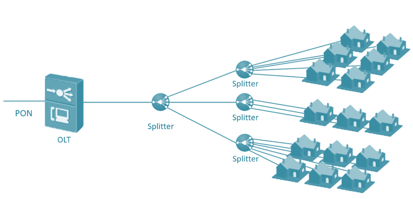 PON Network Configuration